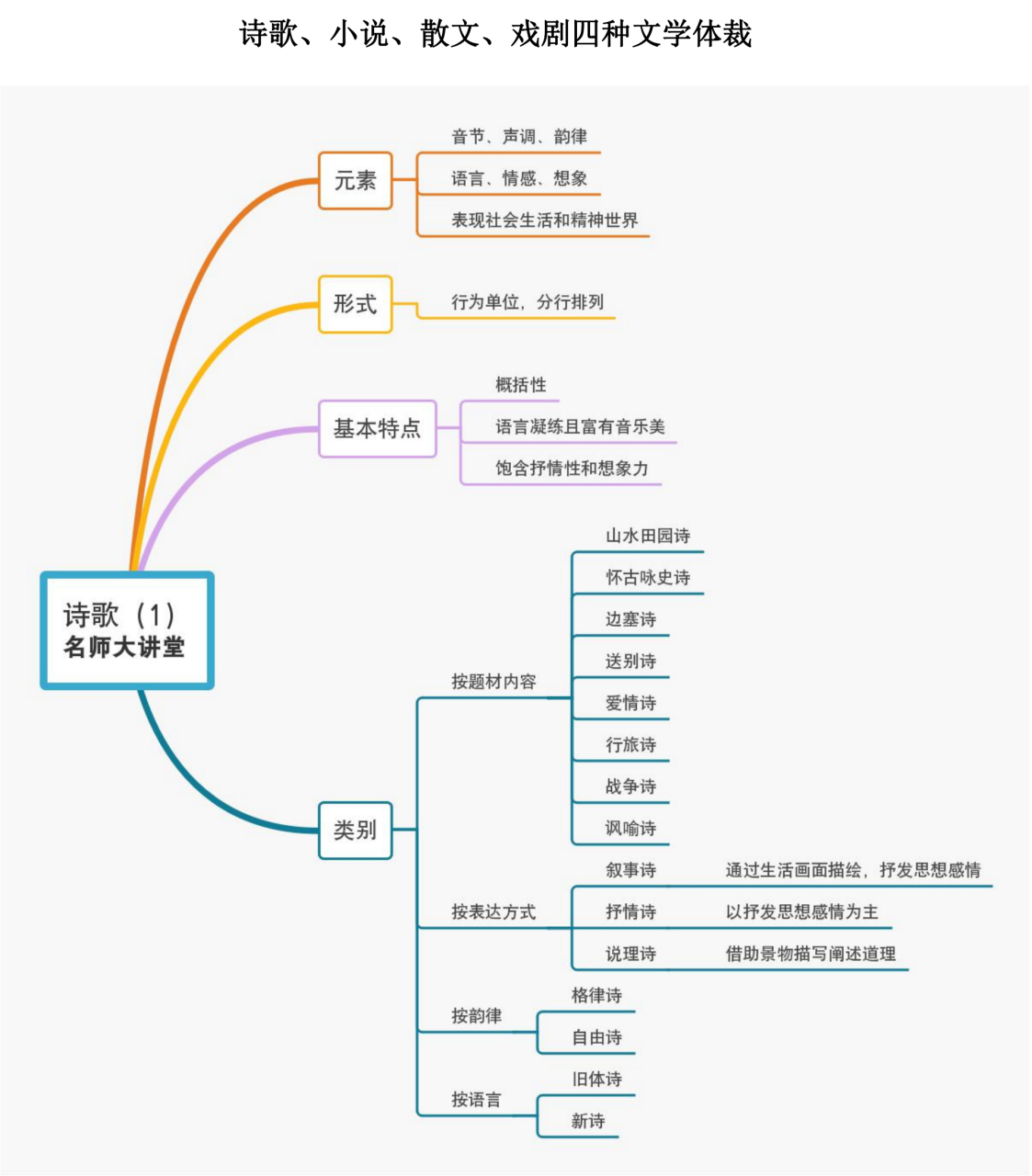 文学的四大体裁，诗歌、小说与散文，戏剧的艺术魅力文学四大体裁诗歌小说还有什么