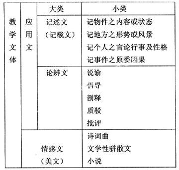 体裁与文体的异同辨析体裁和文体一样吗