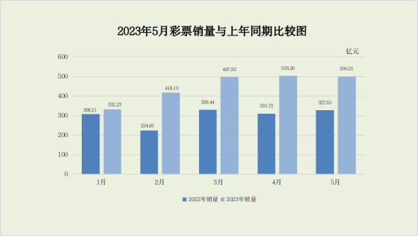 排列五