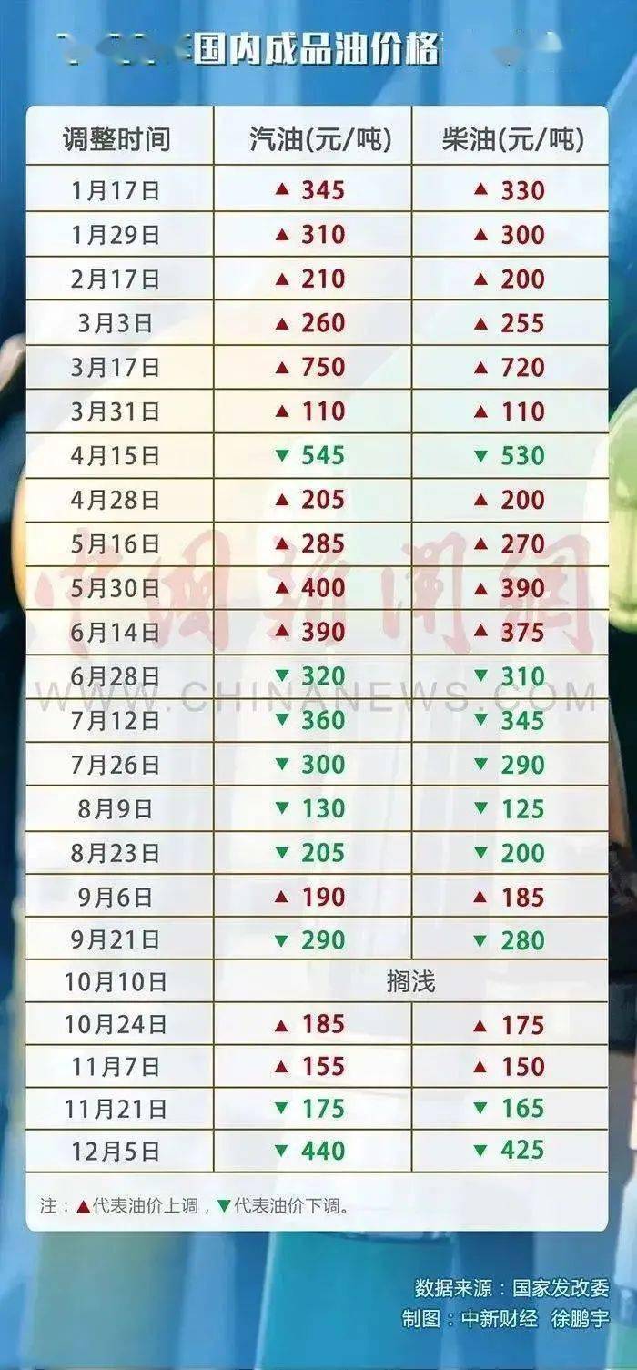 油价调整，今晚24时起，油价下调—影响、原因与展望油价今晚24时起下调95号