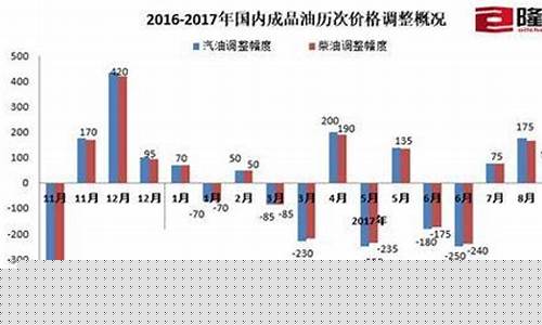 5月16日油价调整,市场动态、影响因素与消费者应对策略5月16日油价调整多少