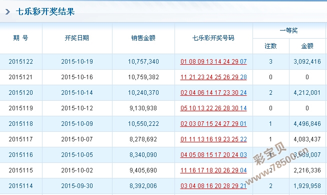 七乐彩20219期开奖结果