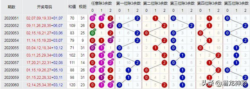 七乐彩除九余数走势图，揭秘数字背后的奥秘七乐彩除九余数走势图乐彩网