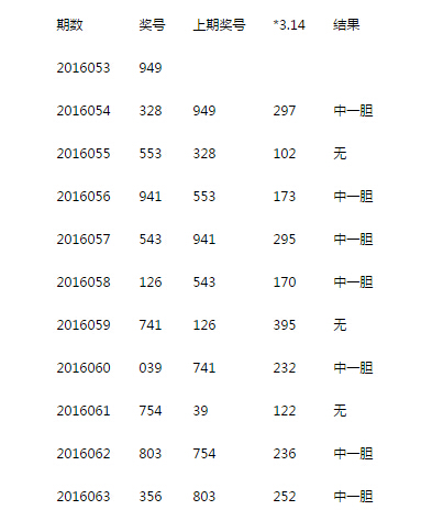 揭秘3D彩票中奖号码246的胆码奥秘第232期3d胆码