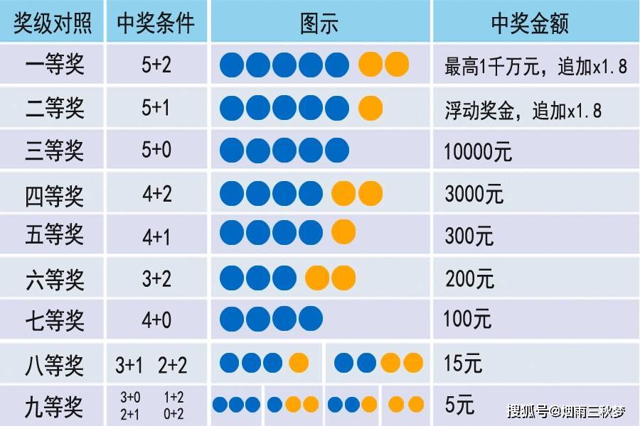 七乐彩单式中5+1奖金多少