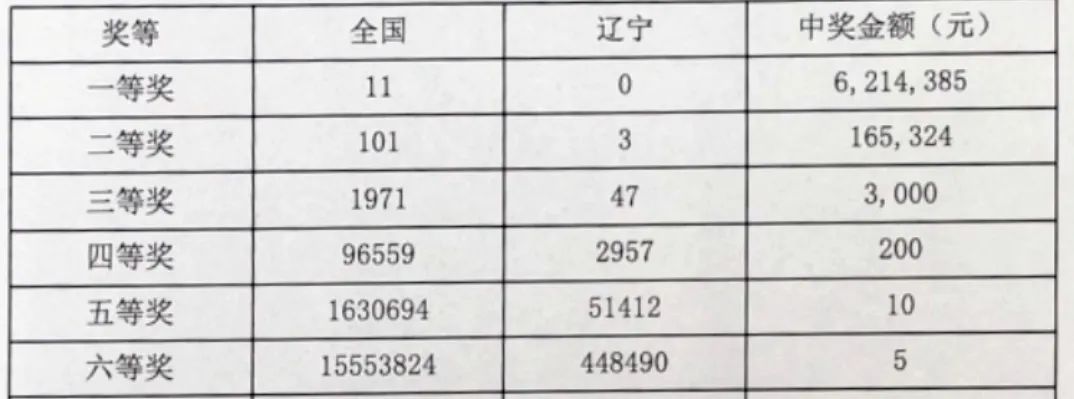 今日双色球开奖揭晓，31注一等奖，奖金多少引人关注双色球今天开奖结果31日