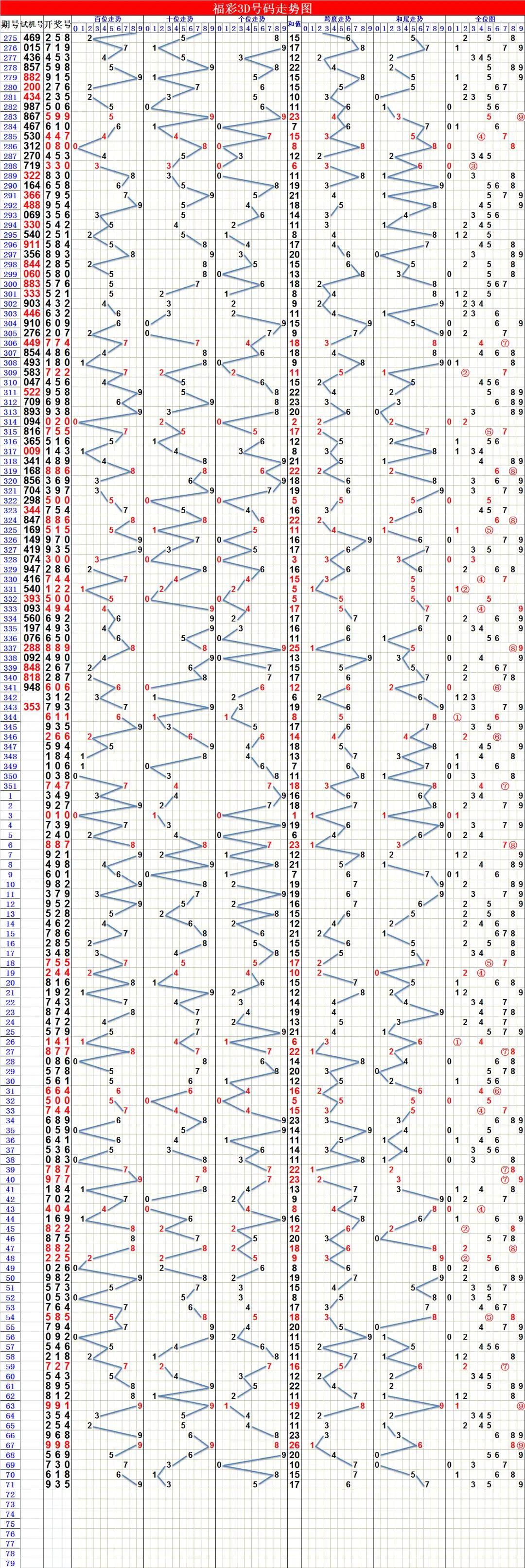 3D基本走势图（专业版带连线）深度解析，洞悉数据，驾驭趋势3d基本走势图(专业版带连线图)体彩排列三