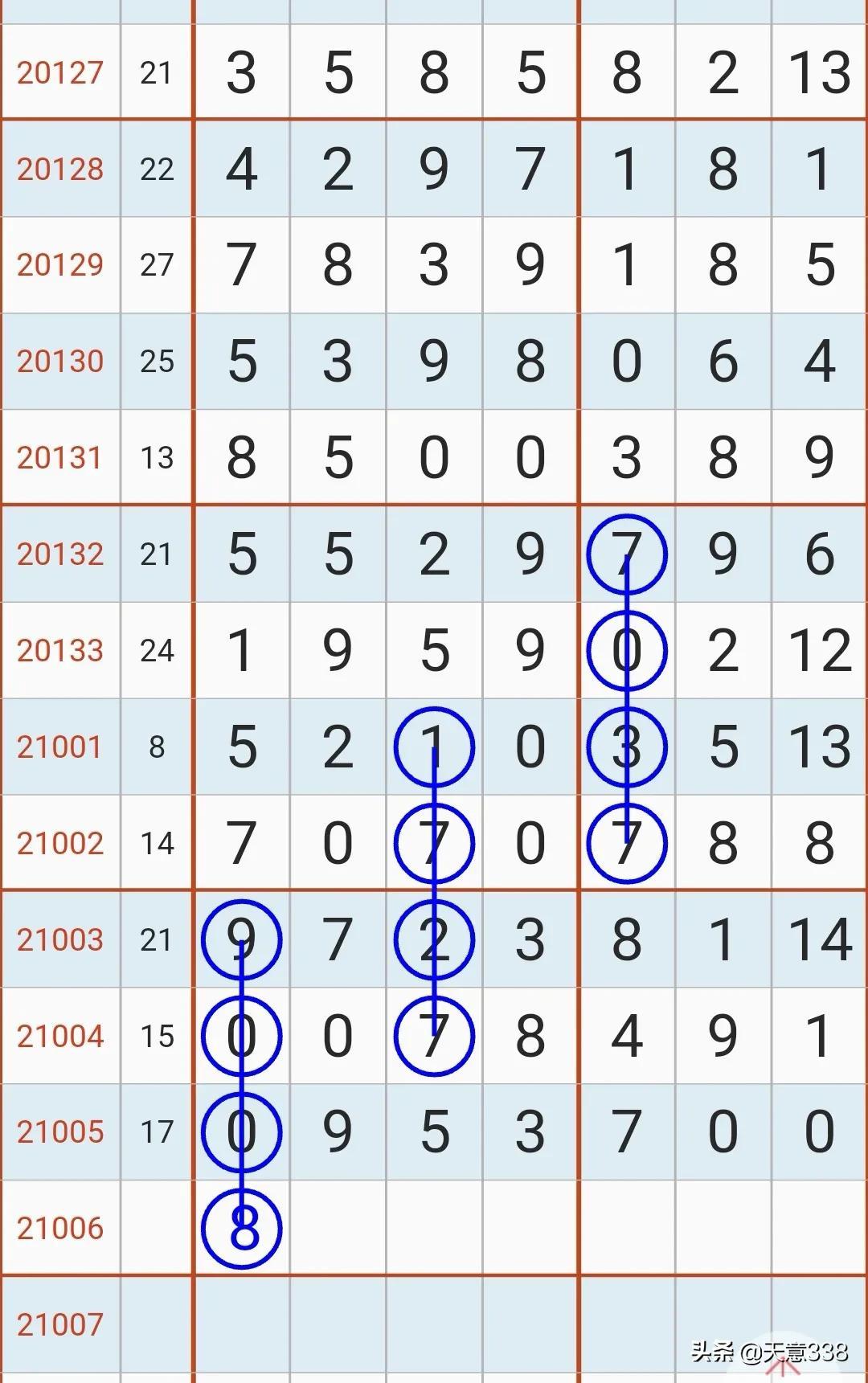 七星彩2019年新春首期专家预测，理性分析，谨慎投注七星彩21006期预测